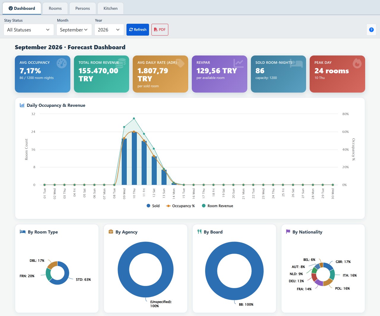 Forecast dashboard — ADR and RevPAR